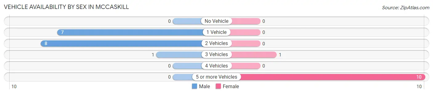 Vehicle Availability by Sex in McCaskill
