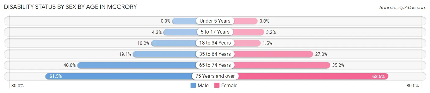 Disability Status by Sex by Age in McCrory