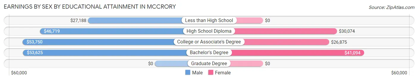 Earnings by Sex by Educational Attainment in McCrory