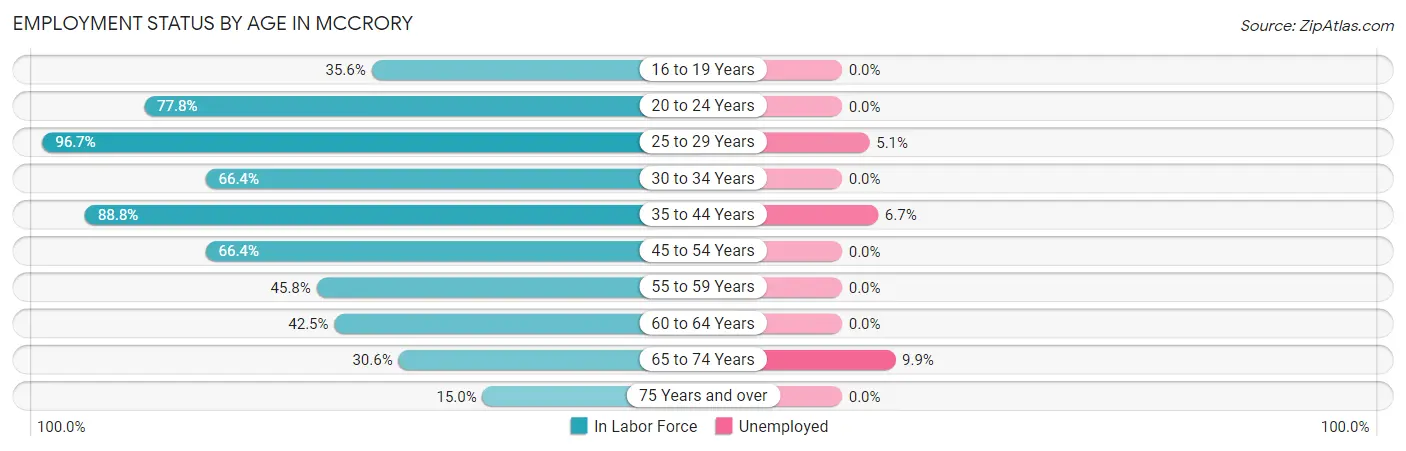 Employment Status by Age in McCrory