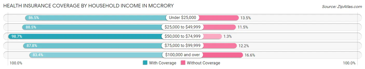 Health Insurance Coverage by Household Income in McCrory