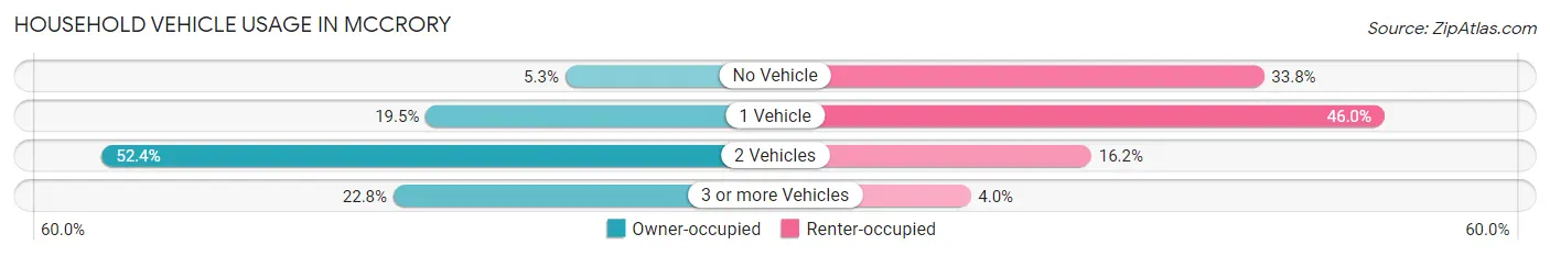 Household Vehicle Usage in McCrory