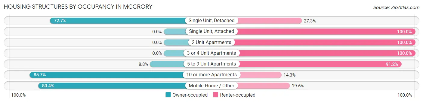 Housing Structures by Occupancy in McCrory
