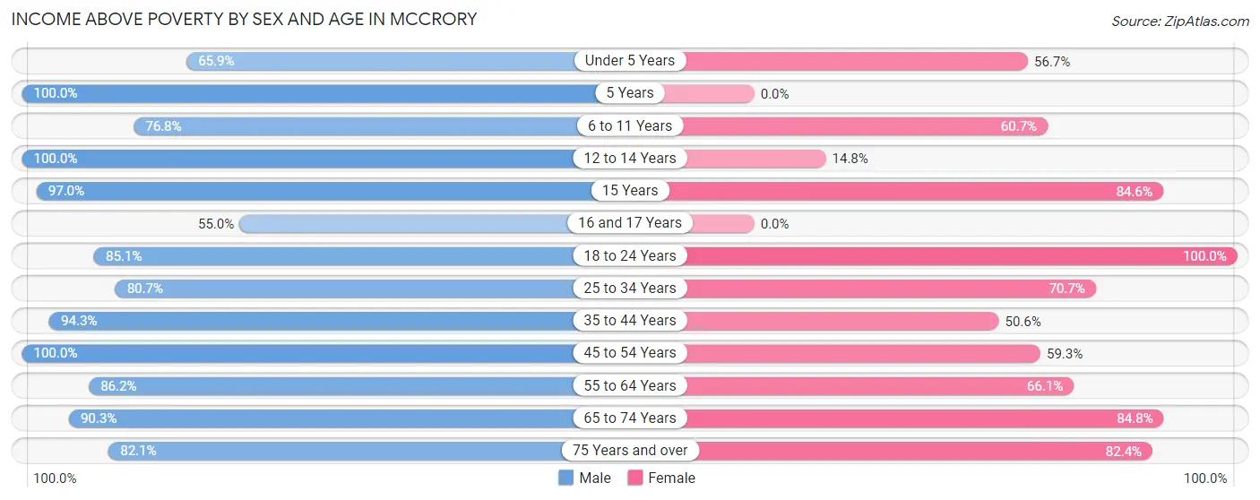Income Above Poverty by Sex and Age in McCrory