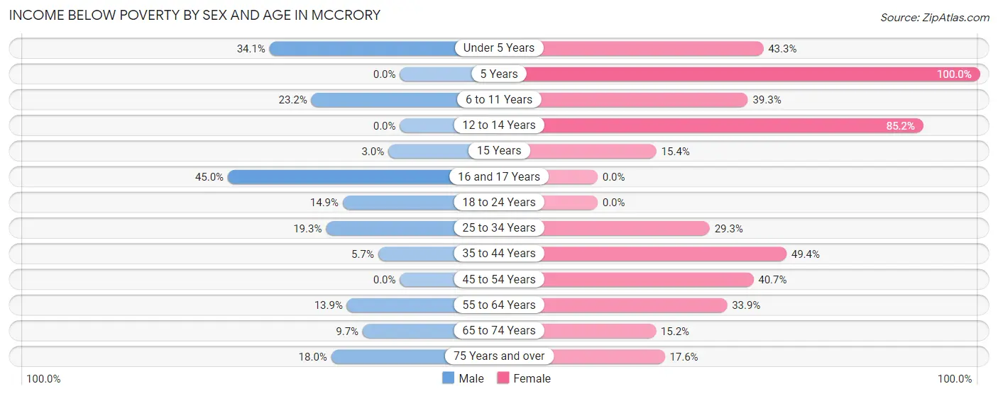 Income Below Poverty by Sex and Age in McCrory