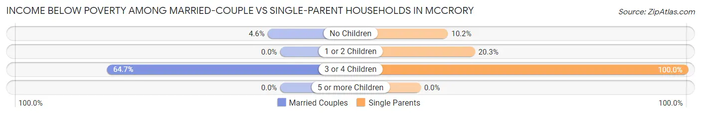 Income Below Poverty Among Married-Couple vs Single-Parent Households in McCrory