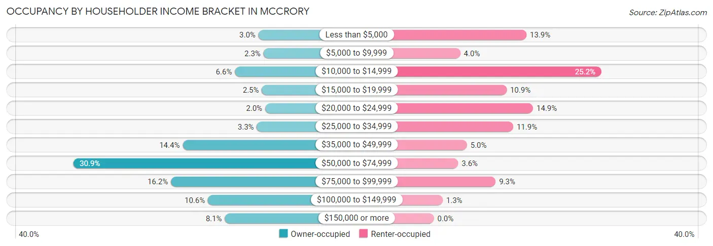 Occupancy by Householder Income Bracket in McCrory