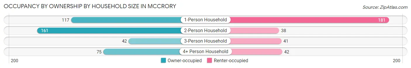 Occupancy by Ownership by Household Size in McCrory