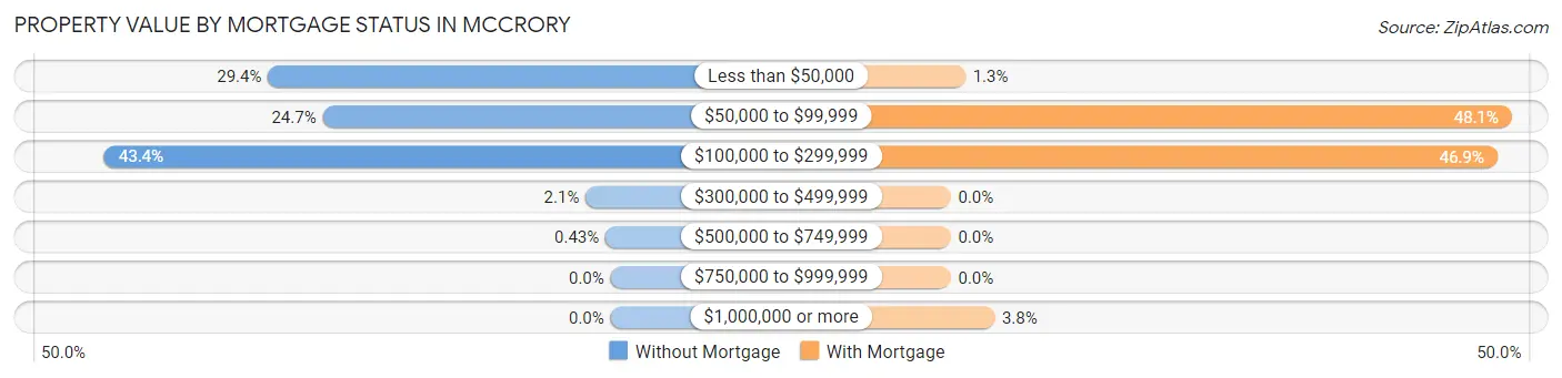 Property Value by Mortgage Status in McCrory