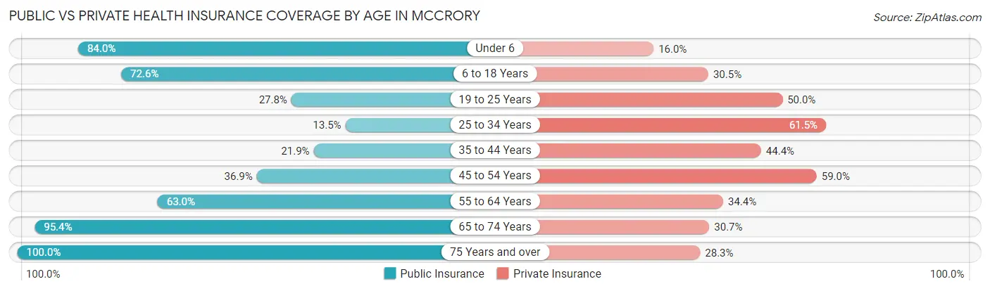 Public vs Private Health Insurance Coverage by Age in McCrory