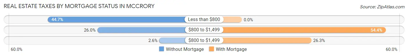Real Estate Taxes by Mortgage Status in McCrory