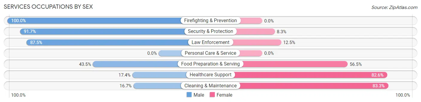 Services Occupations by Sex in McCrory