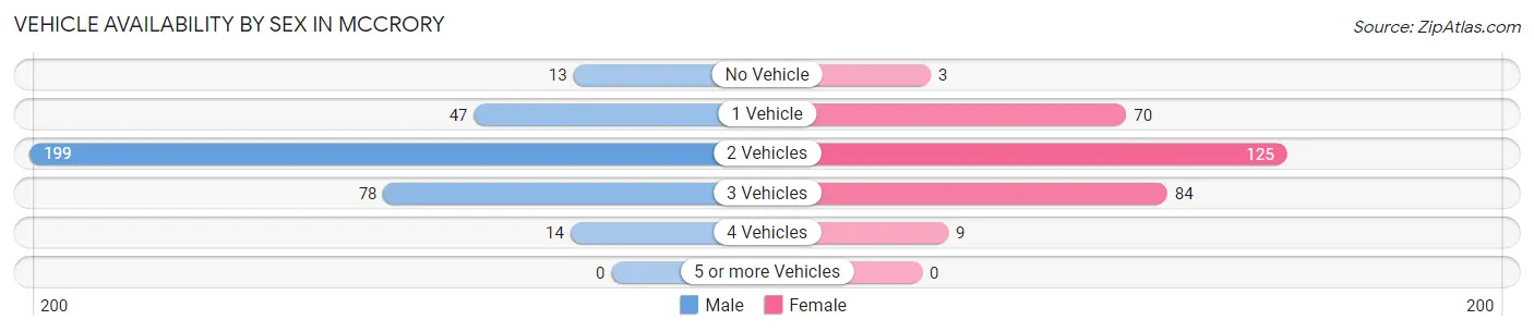 Vehicle Availability by Sex in McCrory