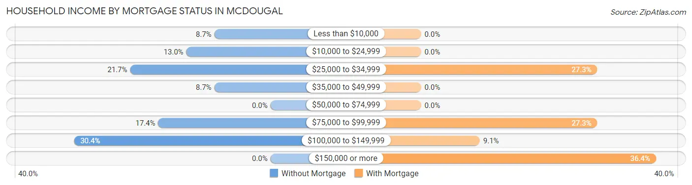 Household Income by Mortgage Status in McDougal