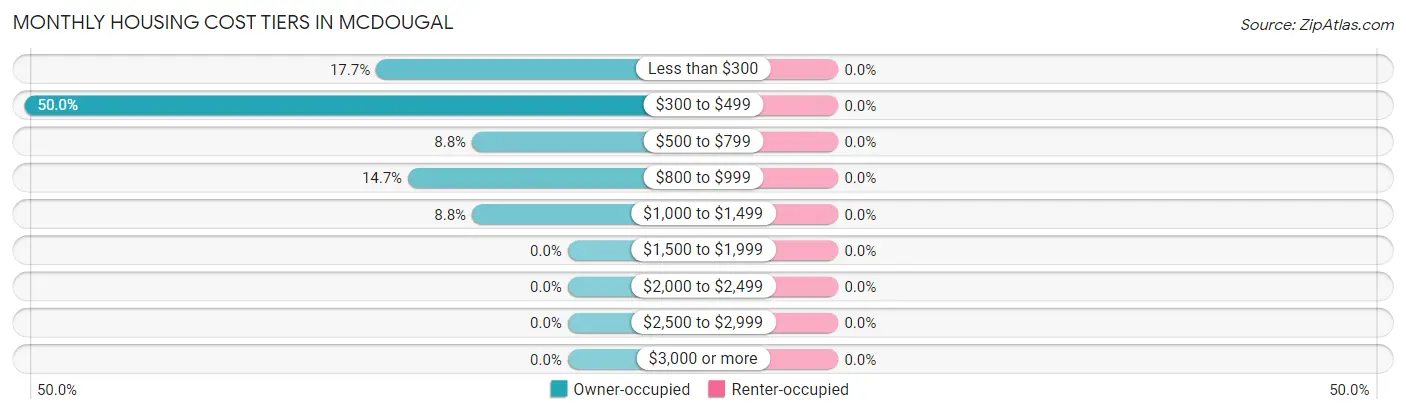 Monthly Housing Cost Tiers in McDougal