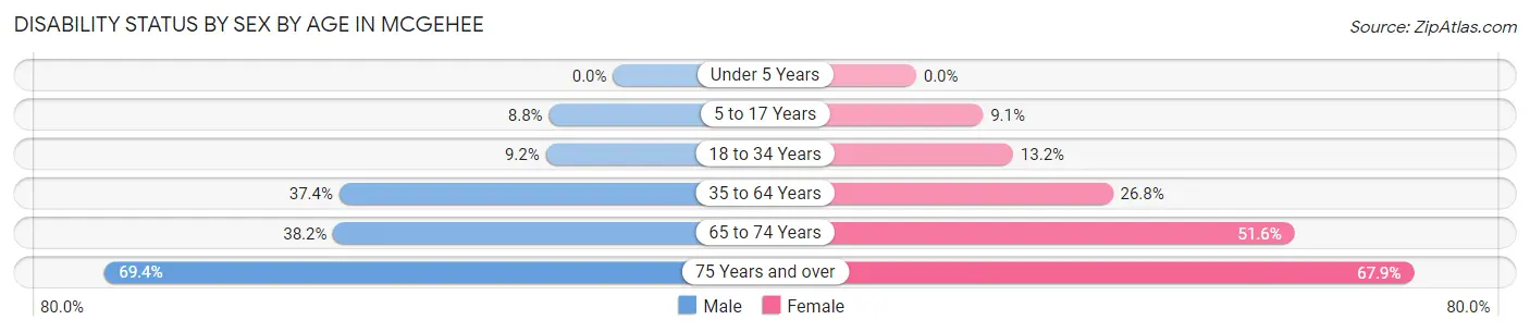 Disability Status by Sex by Age in McGehee