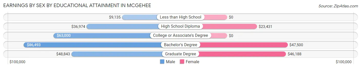 Earnings by Sex by Educational Attainment in McGehee
