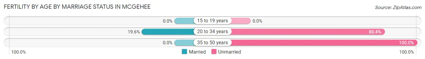 Female Fertility by Age by Marriage Status in McGehee