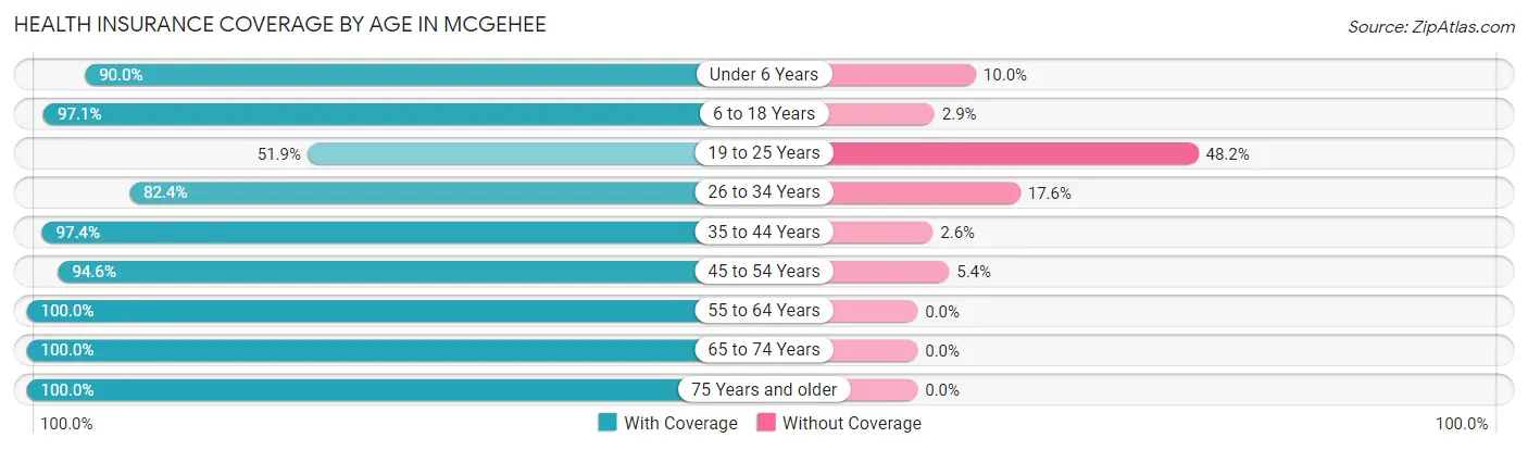 Health Insurance Coverage by Age in McGehee