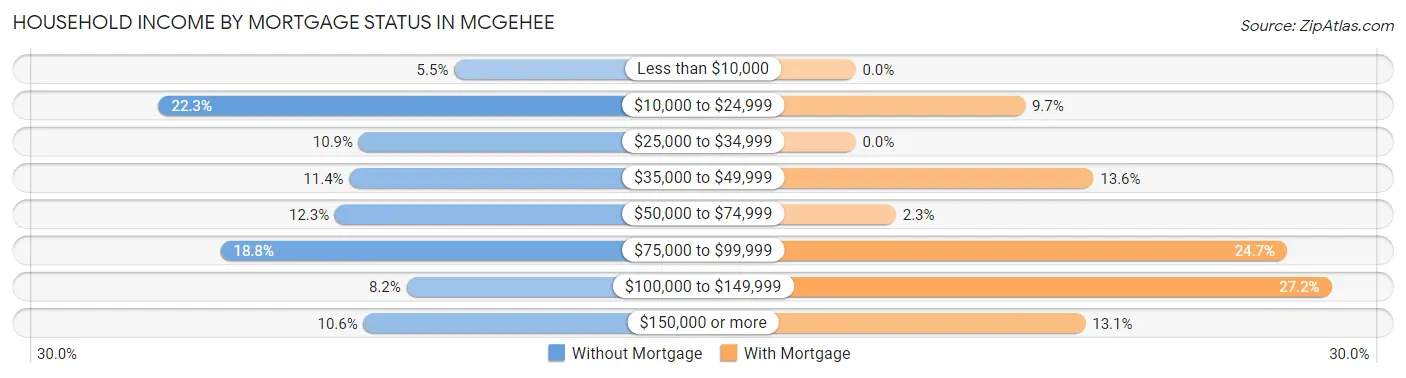 Household Income by Mortgage Status in McGehee