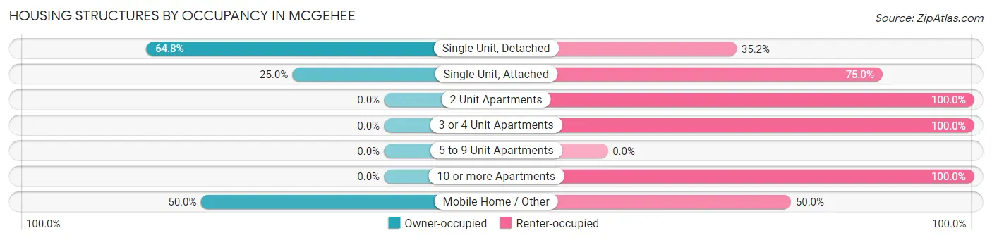 Housing Structures by Occupancy in McGehee