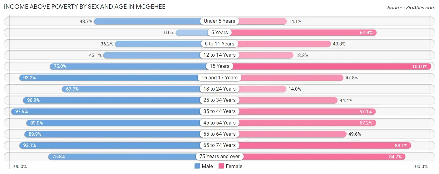 Income Above Poverty by Sex and Age in McGehee