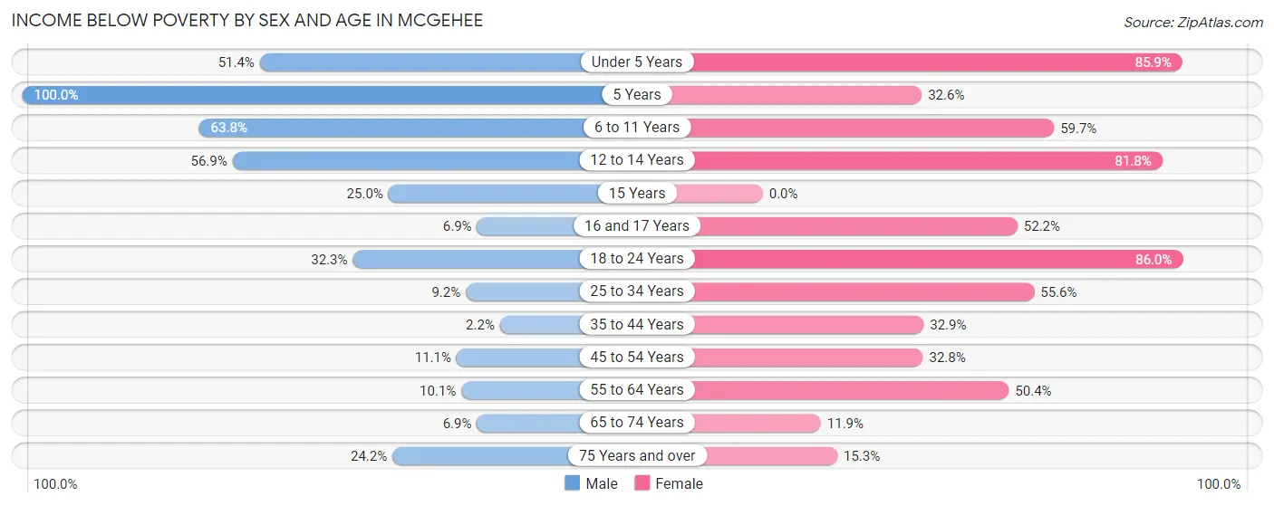 Income Below Poverty by Sex and Age in McGehee