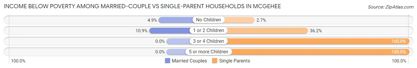 Income Below Poverty Among Married-Couple vs Single-Parent Households in McGehee