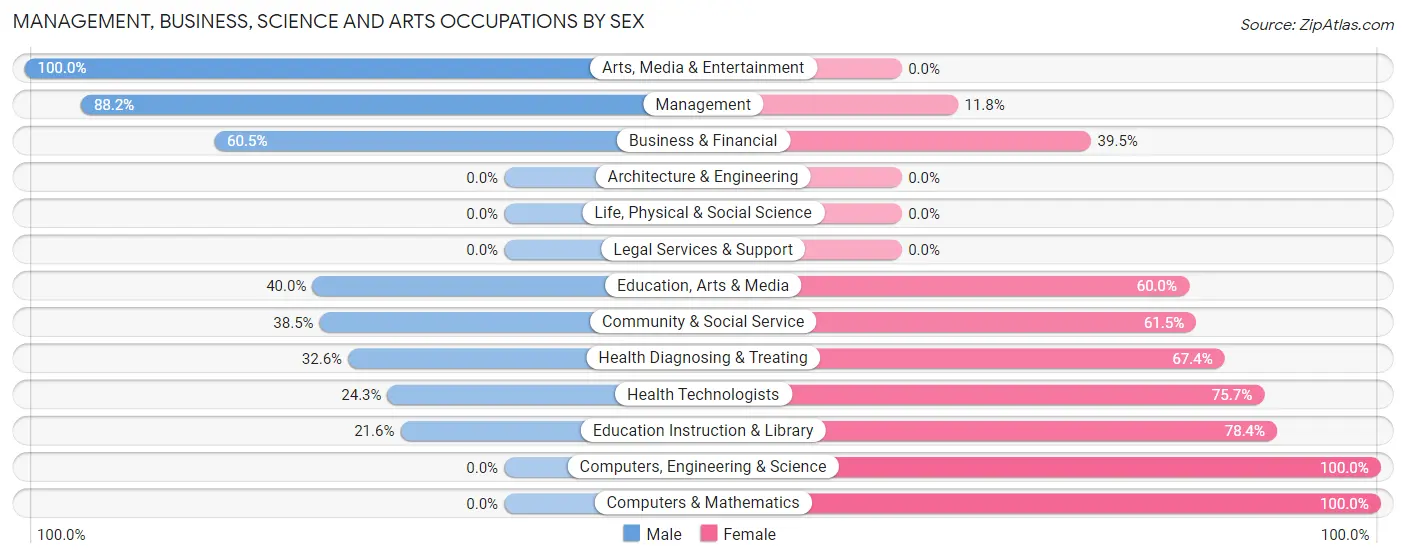 Management, Business, Science and Arts Occupations by Sex in McGehee