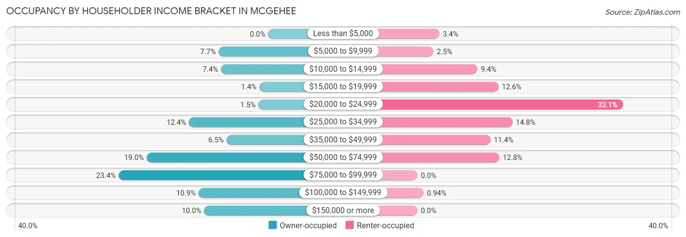 Occupancy by Householder Income Bracket in McGehee