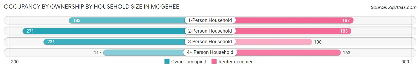 Occupancy by Ownership by Household Size in McGehee