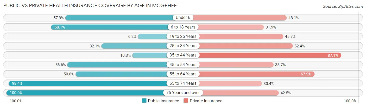 Public vs Private Health Insurance Coverage by Age in McGehee