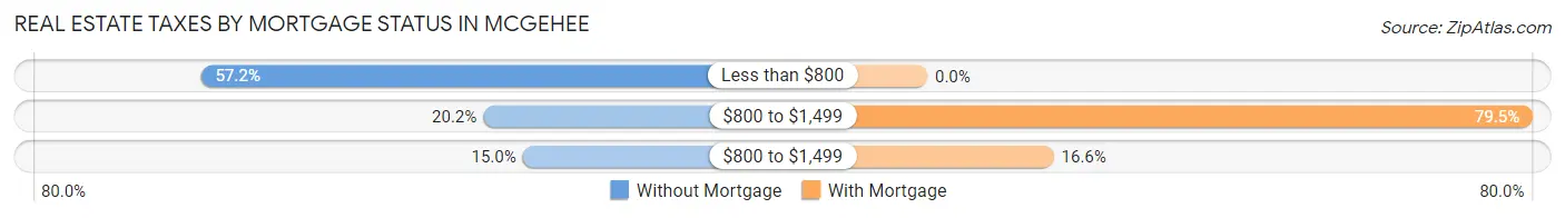 Real Estate Taxes by Mortgage Status in McGehee