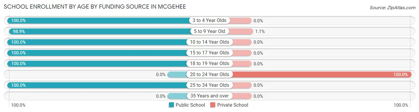School Enrollment by Age by Funding Source in McGehee