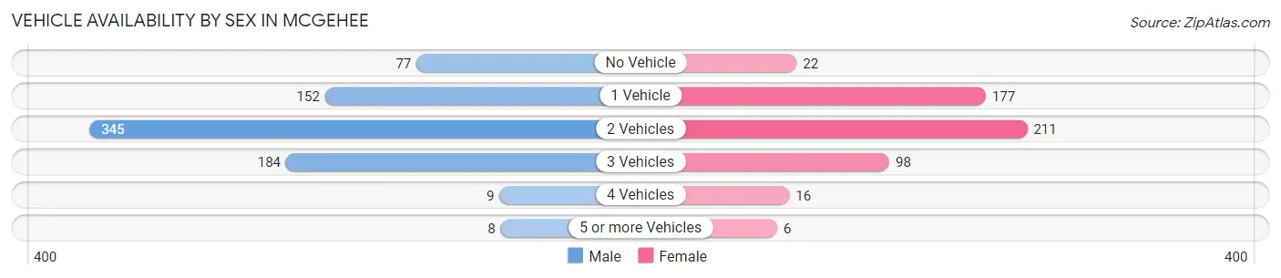 Vehicle Availability by Sex in McGehee