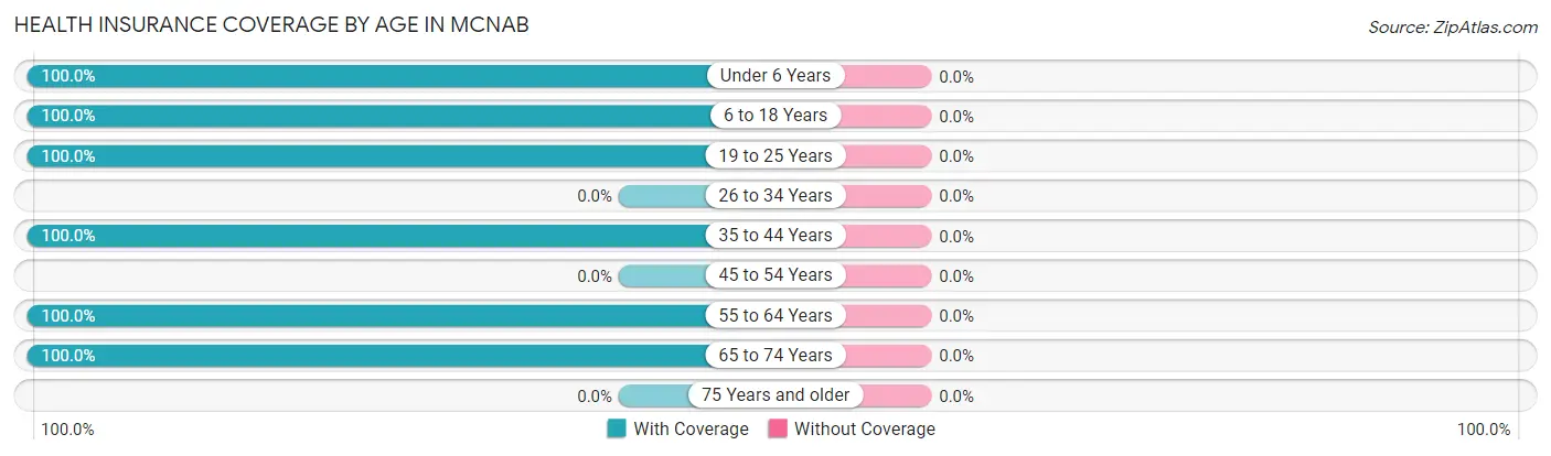 Health Insurance Coverage by Age in McNab