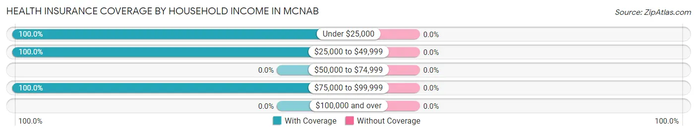 Health Insurance Coverage by Household Income in McNab