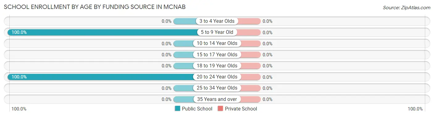 School Enrollment by Age by Funding Source in McNab