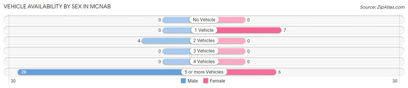 Vehicle Availability by Sex in McNab
