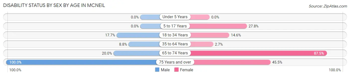Disability Status by Sex by Age in McNeil