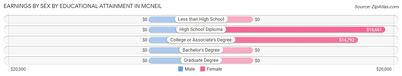 Earnings by Sex by Educational Attainment in McNeil