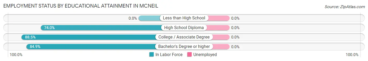 Employment Status by Educational Attainment in McNeil