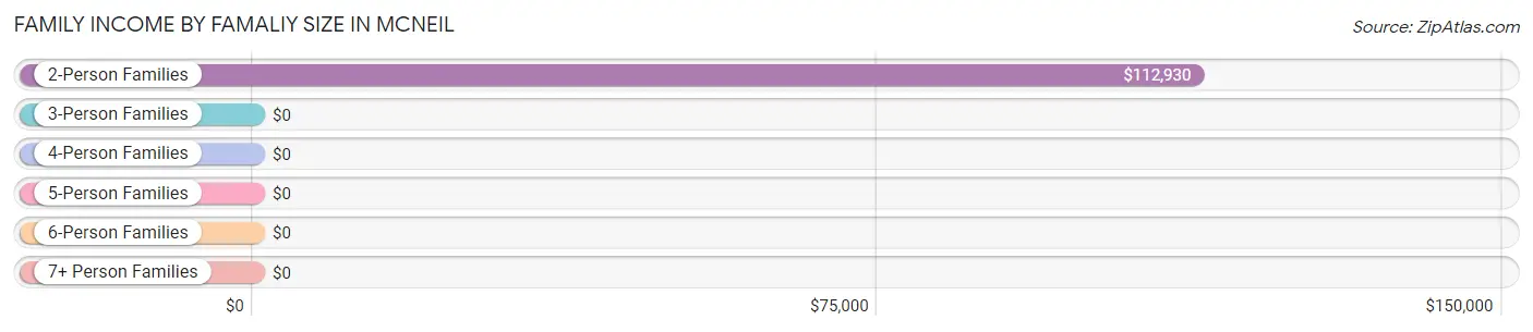 Family Income by Famaliy Size in McNeil