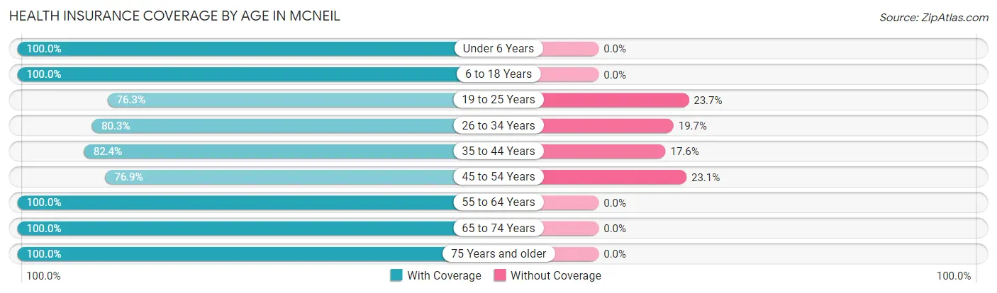 Health Insurance Coverage by Age in McNeil