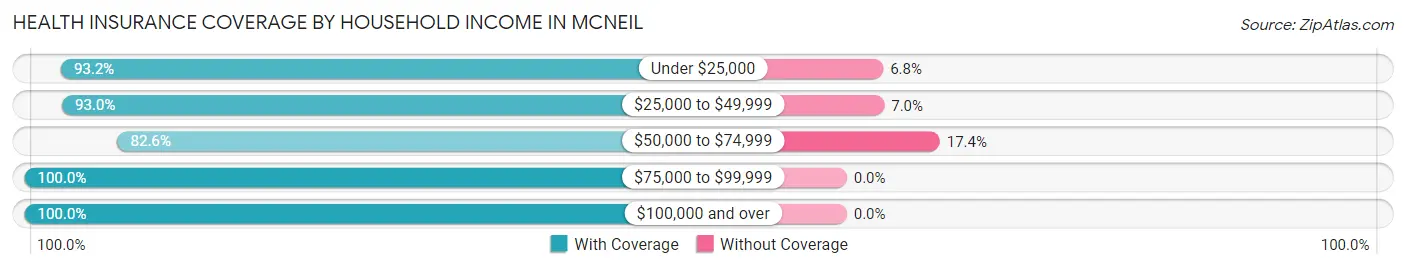 Health Insurance Coverage by Household Income in McNeil