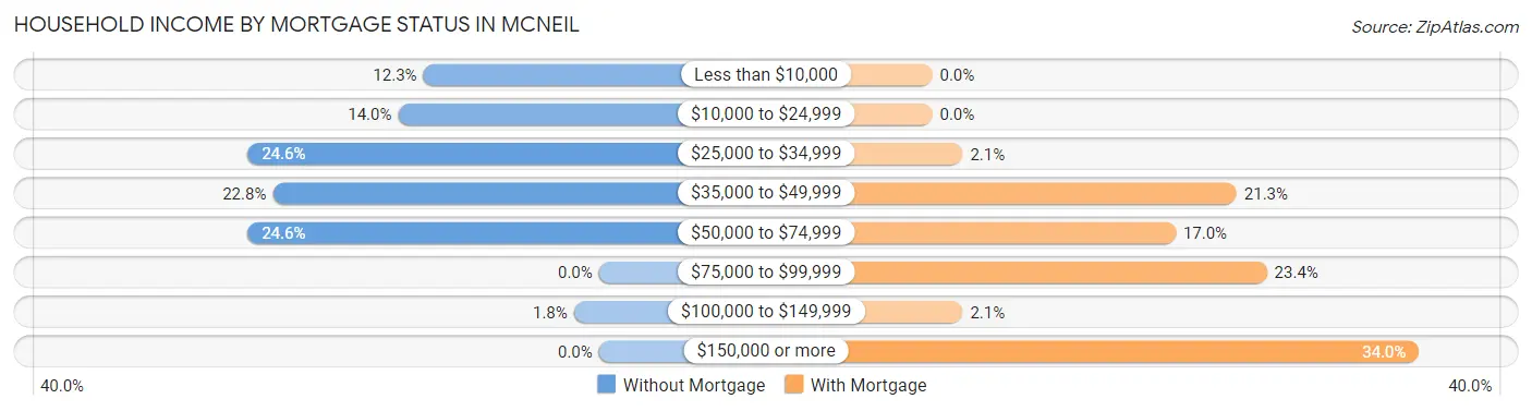 Household Income by Mortgage Status in McNeil