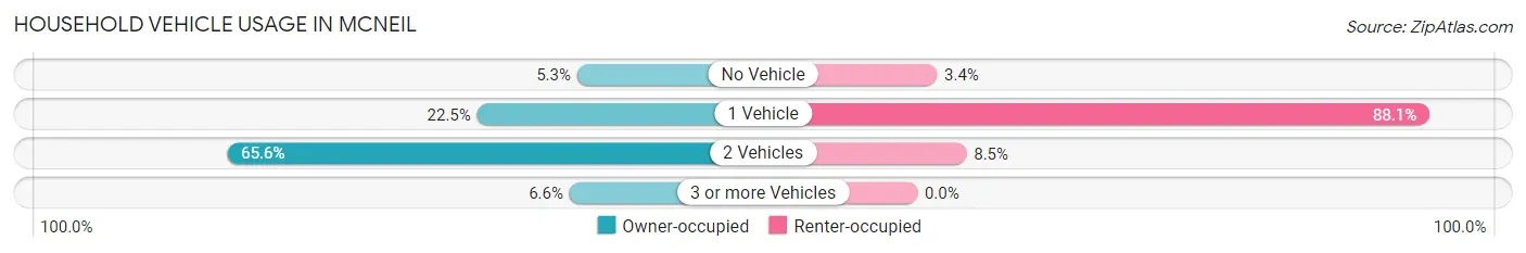 Household Vehicle Usage in McNeil
