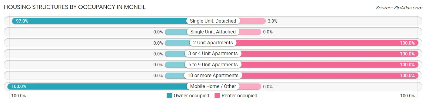 Housing Structures by Occupancy in McNeil