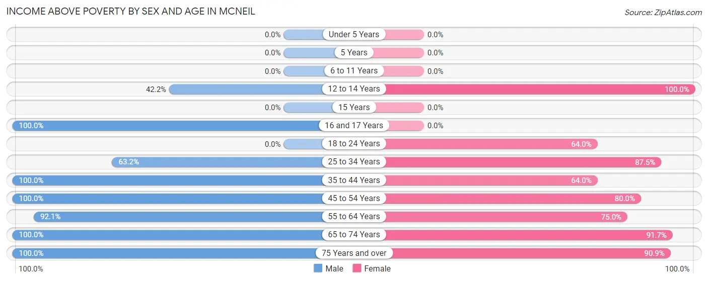 Income Above Poverty by Sex and Age in McNeil