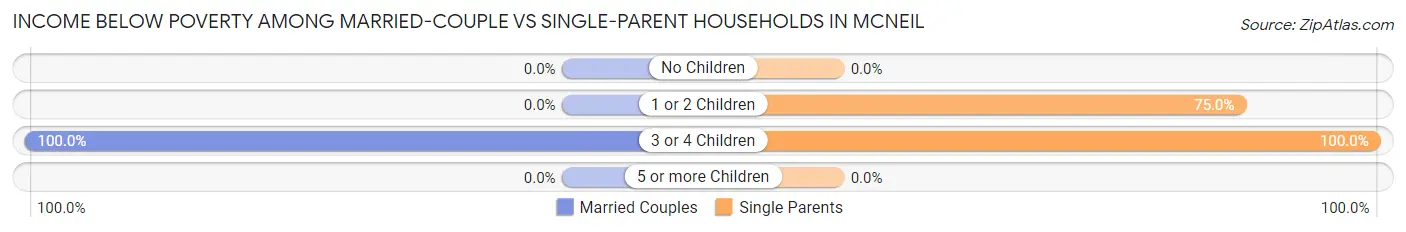 Income Below Poverty Among Married-Couple vs Single-Parent Households in McNeil